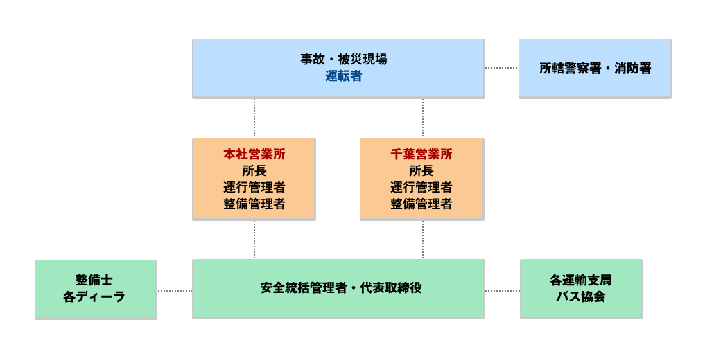 事故・災害発生および故障発生時の報告及び緊急連絡体制図